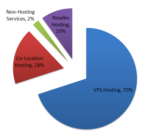 Ultrahosting Business Breakdown